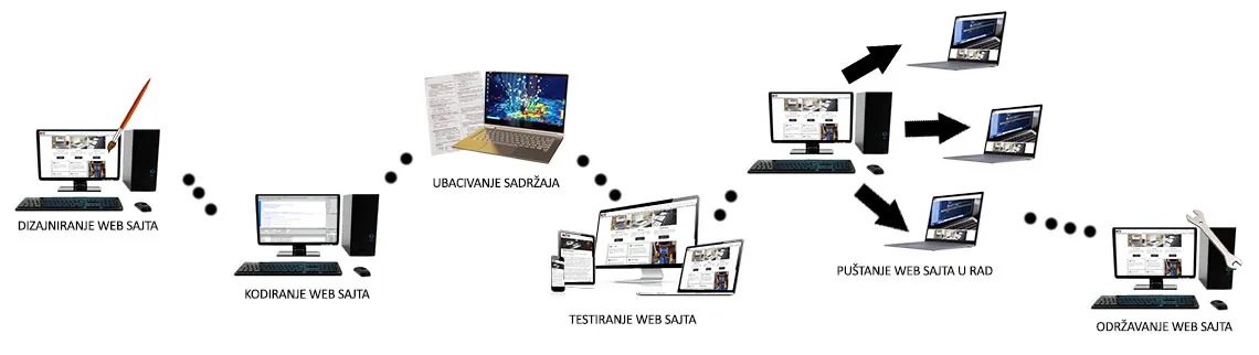 Proces izrade web sajta